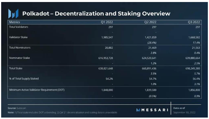 Messsari：波卡三季度关键数据解读