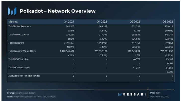 Messsari：波卡三季度关键数据解读