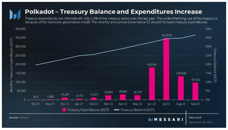 Messsari：波卡三季度关键数据解读