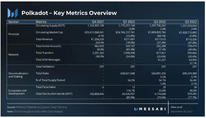 Messsari：波卡三季度关键数据解读