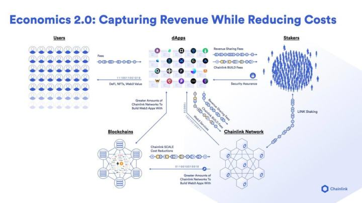 读懂Chainlink代币经济2.0关键亮点