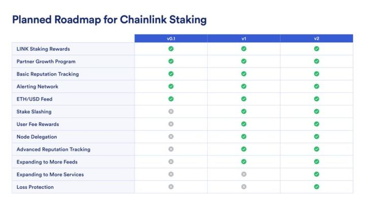 读懂Chainlink代币经济2.0关键亮点
