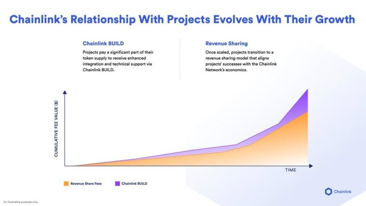 读懂Chainlink代币经济2.0关键亮点