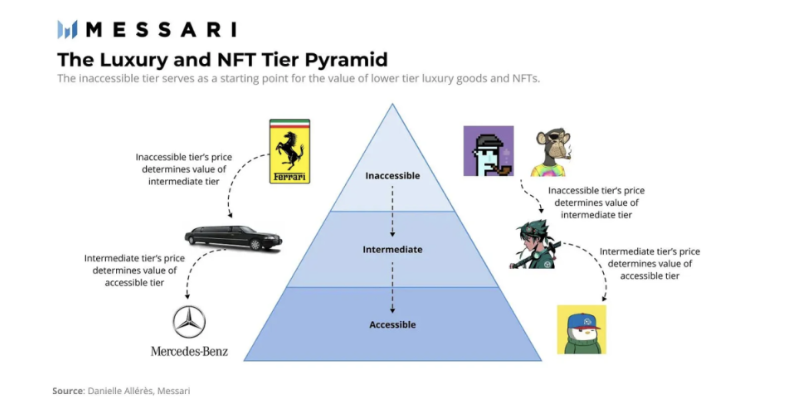 Messari分析师笔记：评估NFT当前和未来的应用场景