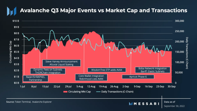 Messari：2022年Q3Avalanche表现回顾与分析