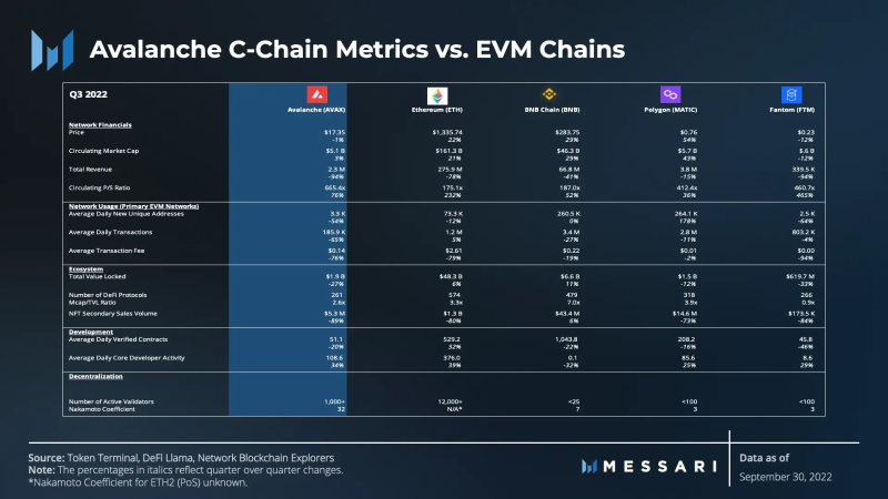 Messari：2022年Q3Avalanche表现回顾与分析