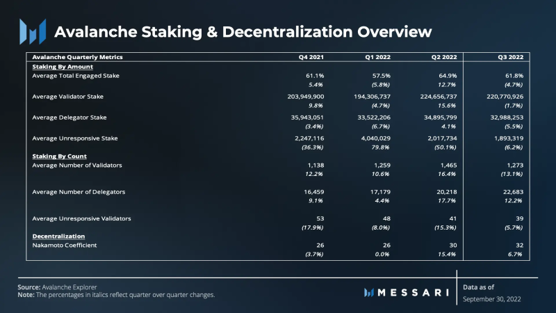 Messari：2022年Q3Avalanche表现回顾与分析