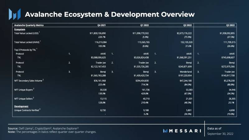 Messari：2022年Q3Avalanche表现回顾与分析