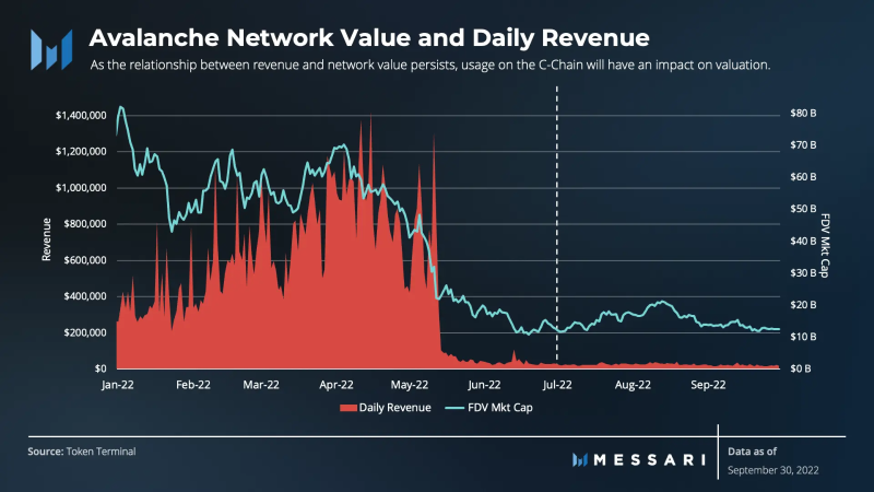 Messari：2022年Q3Avalanche表现回顾与分析