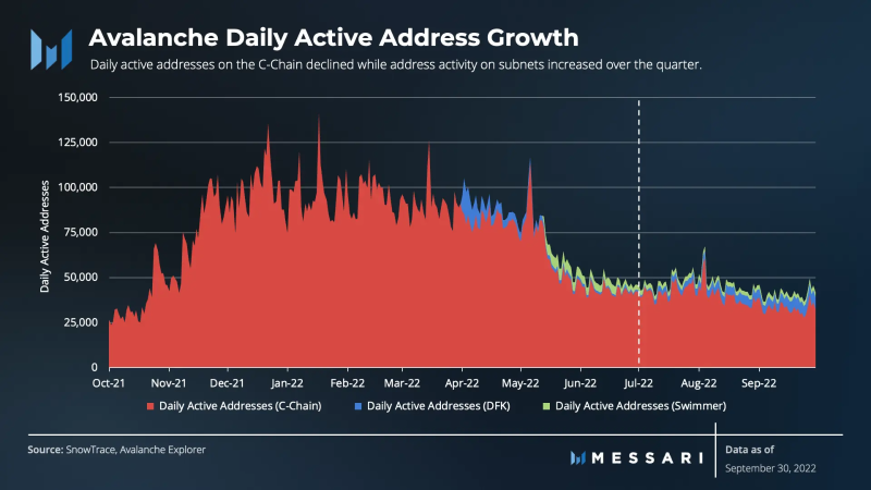 Messari：2022年Q3Avalanche表现回顾与分析