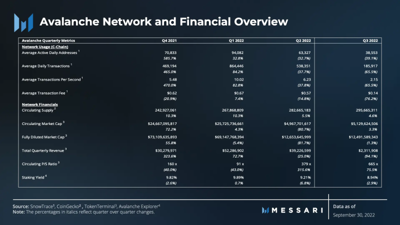 Messari：2022年Q3Avalanche表现回顾与分析