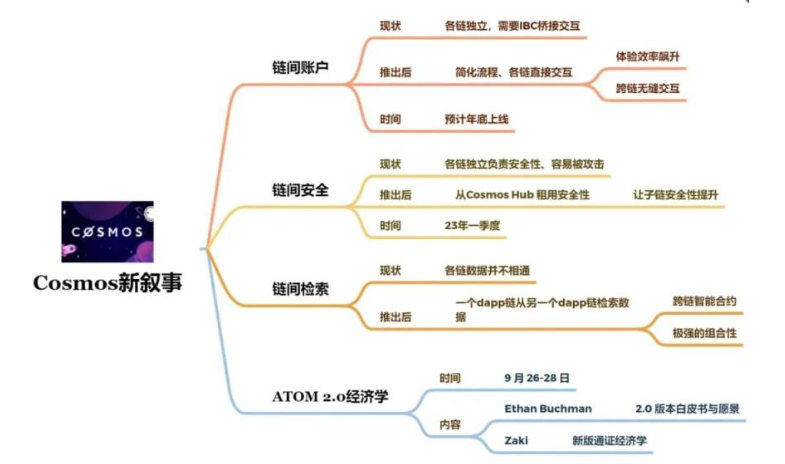 一览Cosmos主要生态项目与发展现状