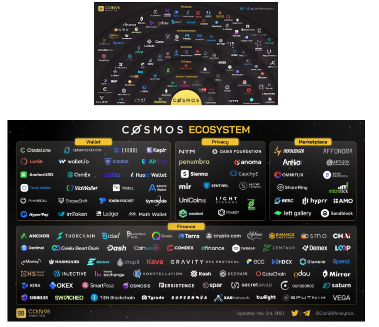 一览Cosmos主要生态项目与发展现状