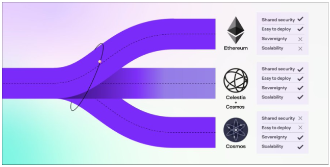 Celestia + Cosmos如何构建模块化区块链互联网？