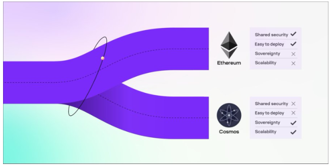 Celestia + Cosmos如何构建模块化区块链互联网？