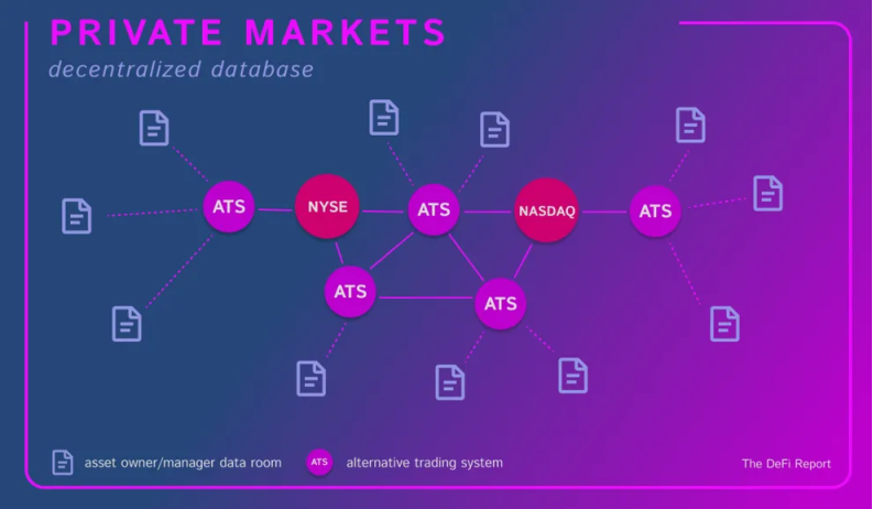 私人市场的技术堆栈如何与 DeFi 交互？