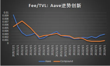 Real yield背景下，DeFi商业模式可持续性初探