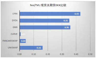 Real yield背景下，DeFi商业模式可持续性初探