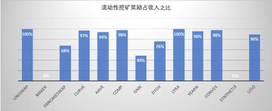 Real yield背景下，DeFi商业模式可持续性初探