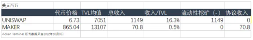 Real yield背景下，DeFi商业模式可持续性初探