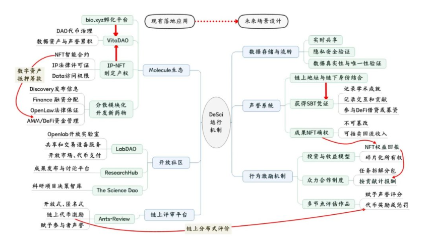 一文纵览DeSci生态现状与未来发展