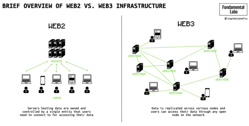 从社交图谱看Web3.0在社交领域的探索