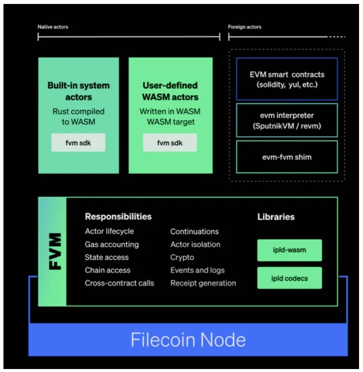 漫谈Filecoin 现状、组成结构与未来