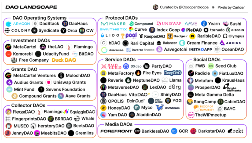 万物皆可DAO？一文带你全方位解读DAO类型