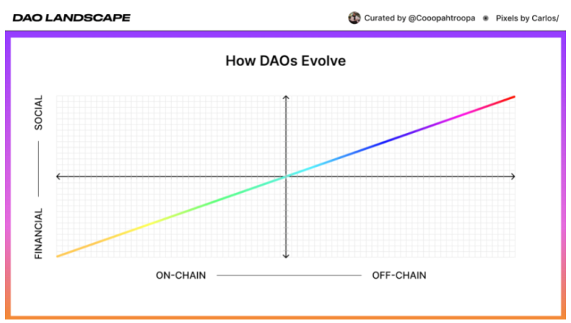 万物皆可DAO？一文带你全方位解读DAO类型