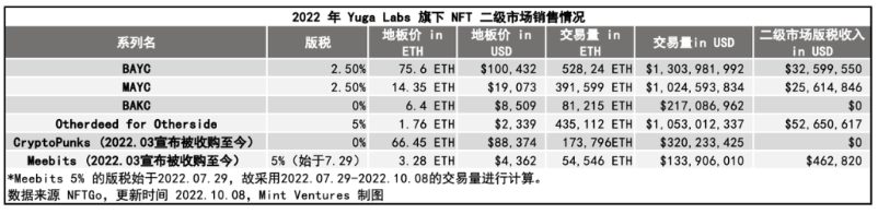 APE质押临近、监管施压，关键时点重新审视Yuga Labs生态价值