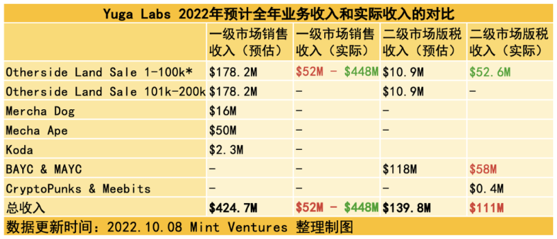 APE质押临近、监管施压，关键时点重新审视Yuga Labs生态价值