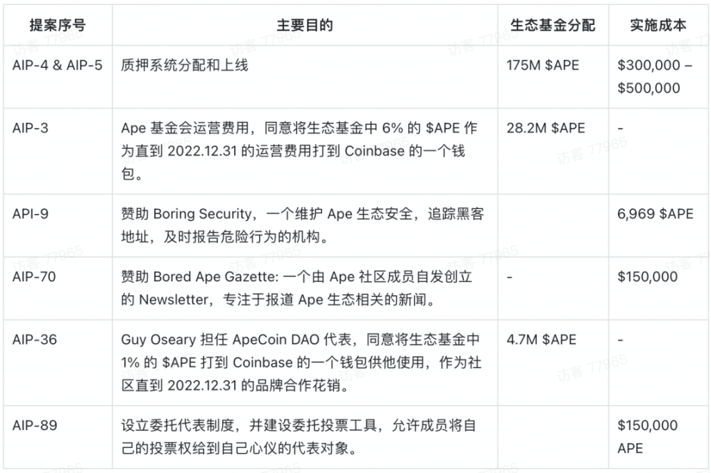 APE质押临近、监管施压，关键时点重新审视Yuga Labs生态价值