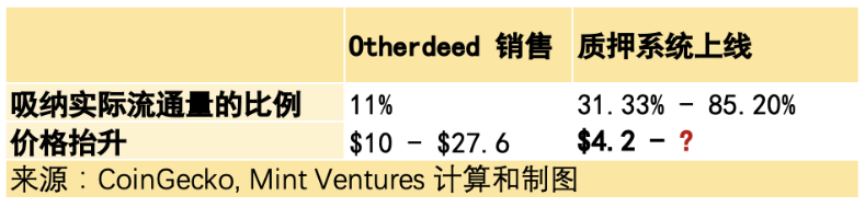 APE质押临近、监管施压，关键时点重新审视Yuga Labs生态价值