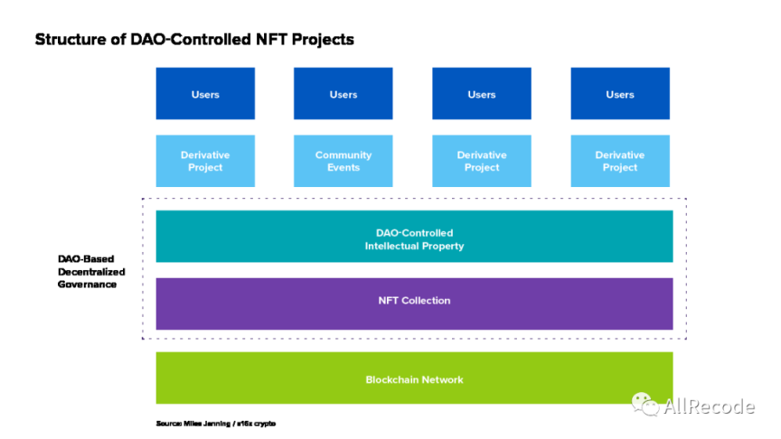 a16z:如何与NFT项目和社区建立合作伙伴关系?