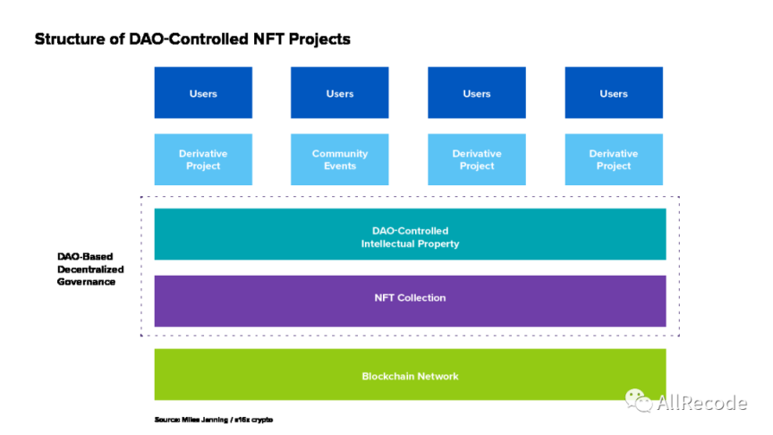 a16z：如何与NFT项目和社区建立合作伙伴关系？