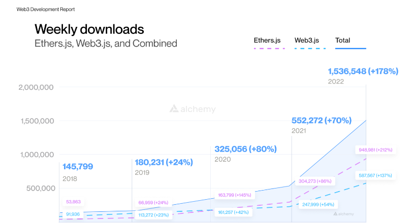 2022年第三季度Web3开发者报告详解