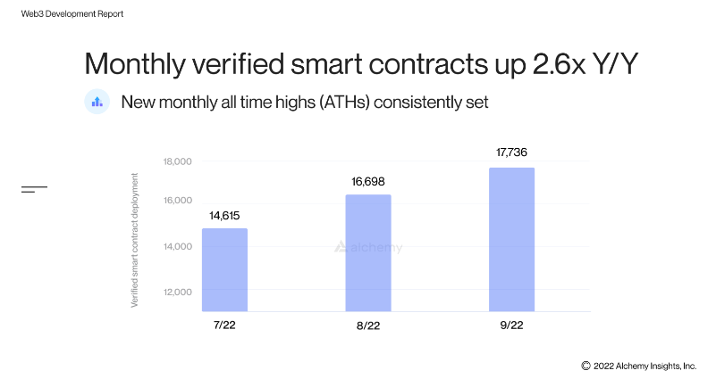 2022年第三季度Web3开发者报告详解