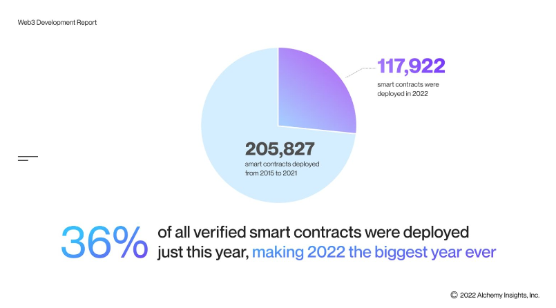 2022年第三季度Web3开发者报告详解