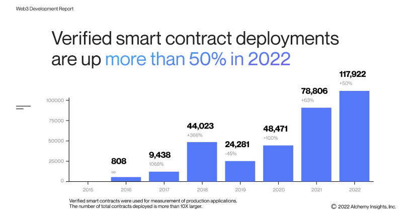 2022年第三季度Web3开发者报告详解