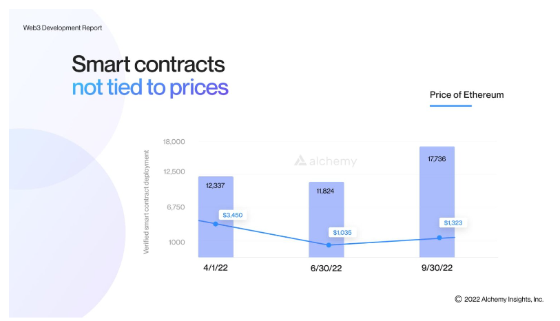 2022年第三季度Web3开发者报告详解