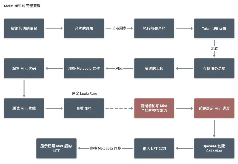 NFT玩法及应用调研：如何系统性设计与运营NFT？