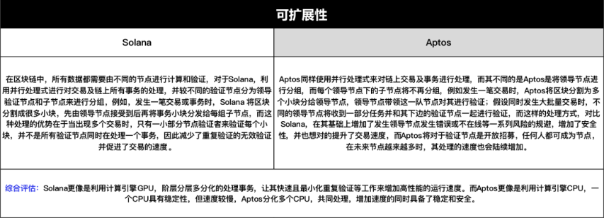 Aptos详解：一文读懂模块化资本公链Aptos