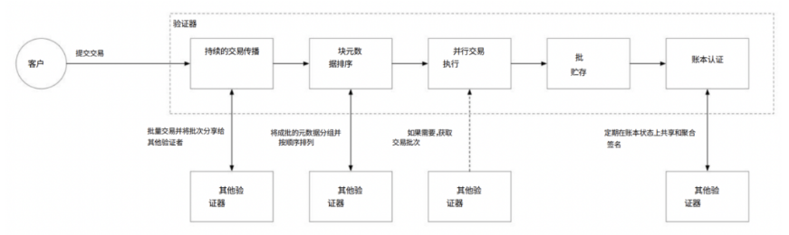 Aptos详解：一文读懂模块化资本公链Aptos