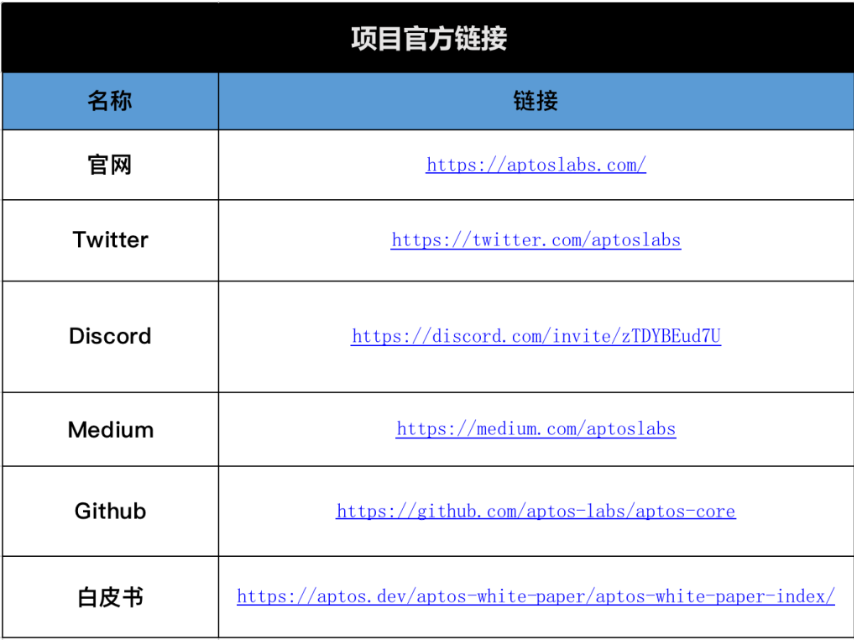 Aptos详解：一文读懂模块化资本公链Aptos