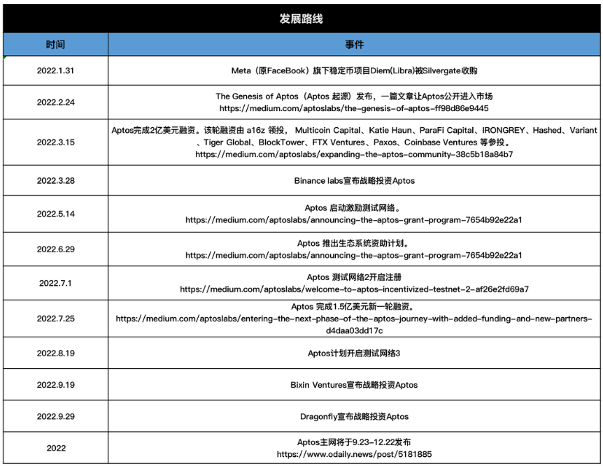 Aptos详解：一文读懂模块化资本公链Aptos