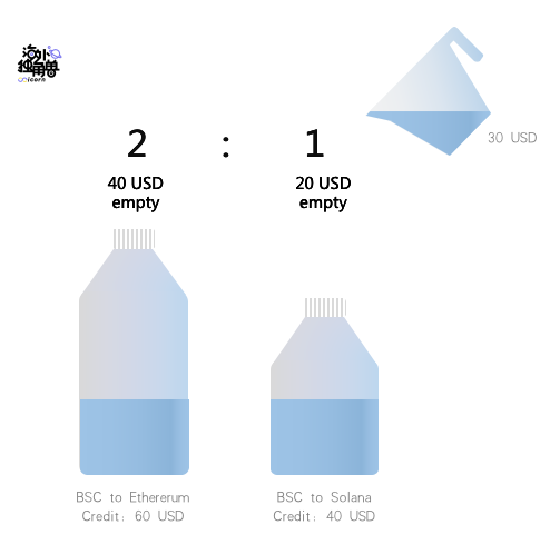 Layerzero Labs:普及全链资产,抢占多链生态核心