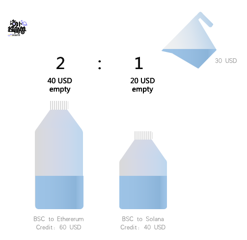 Layerzero Labs：普及全链资产，抢占多链生态核心