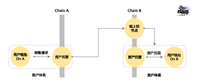 Layerzero Labs:普及全链资产,抢占多链生态核心