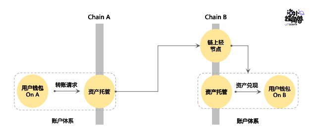 Layerzero Labs：普及全链资产，抢占多链生态核心