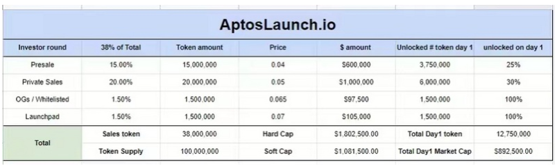 Aptos上线首日的流言与澄清